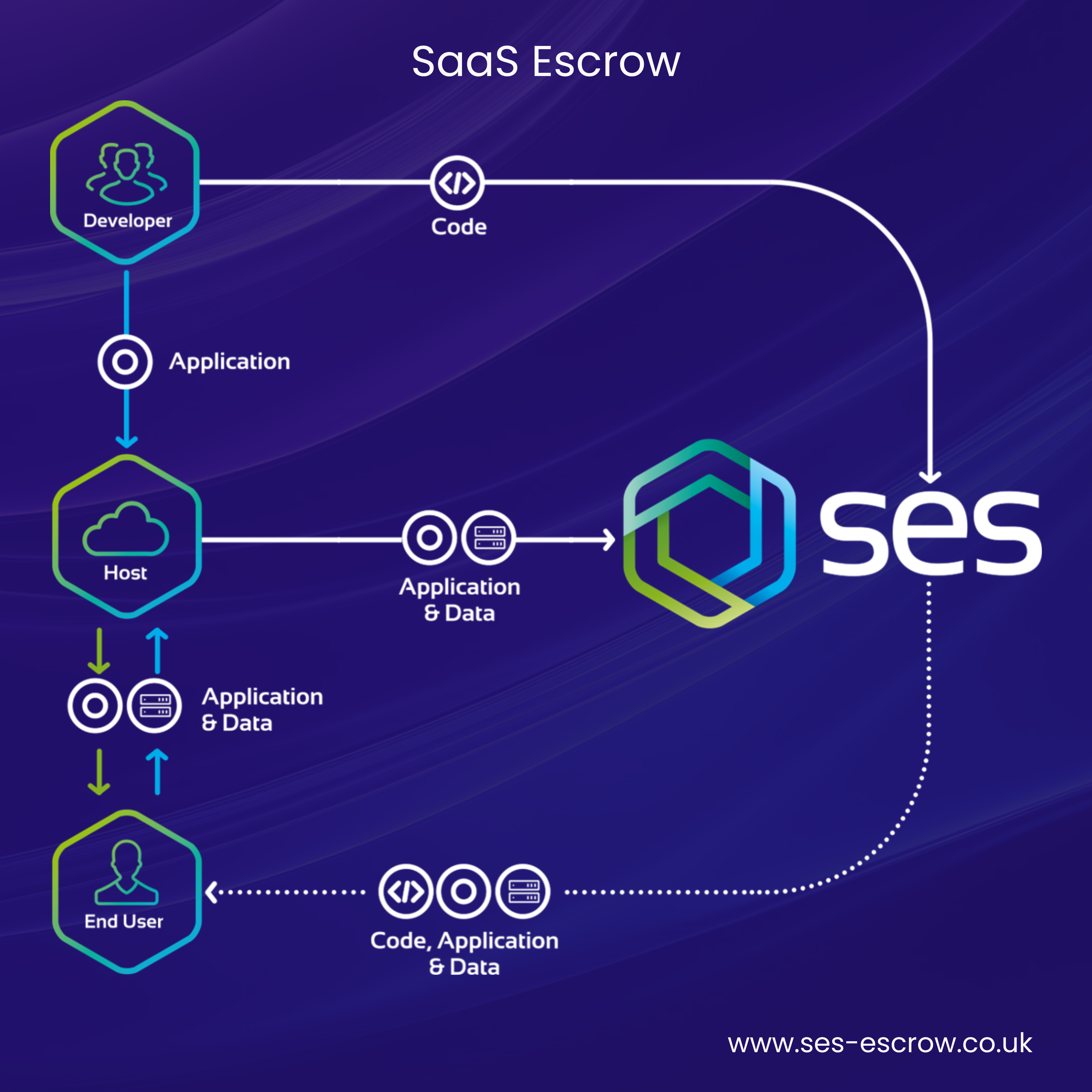 A diagram showing a Cloud Escrow solution