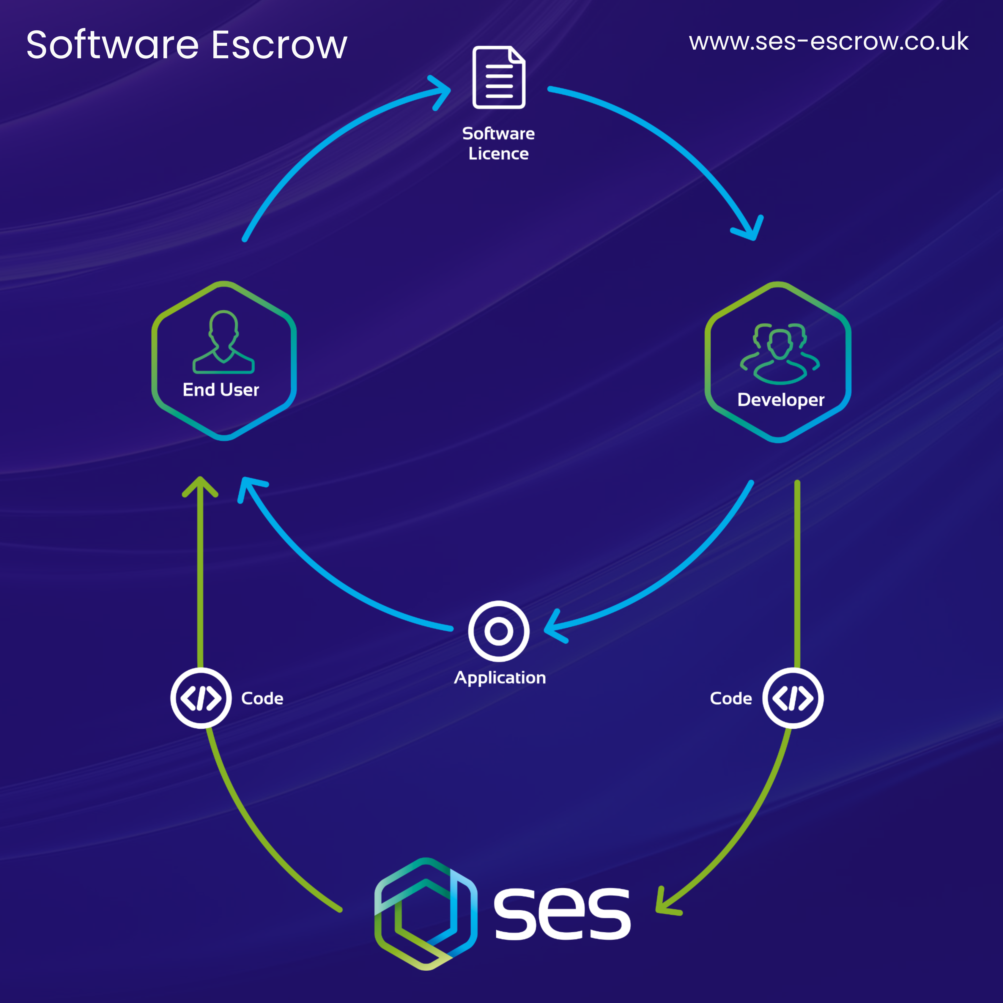 Software Escrow explained through a diagram